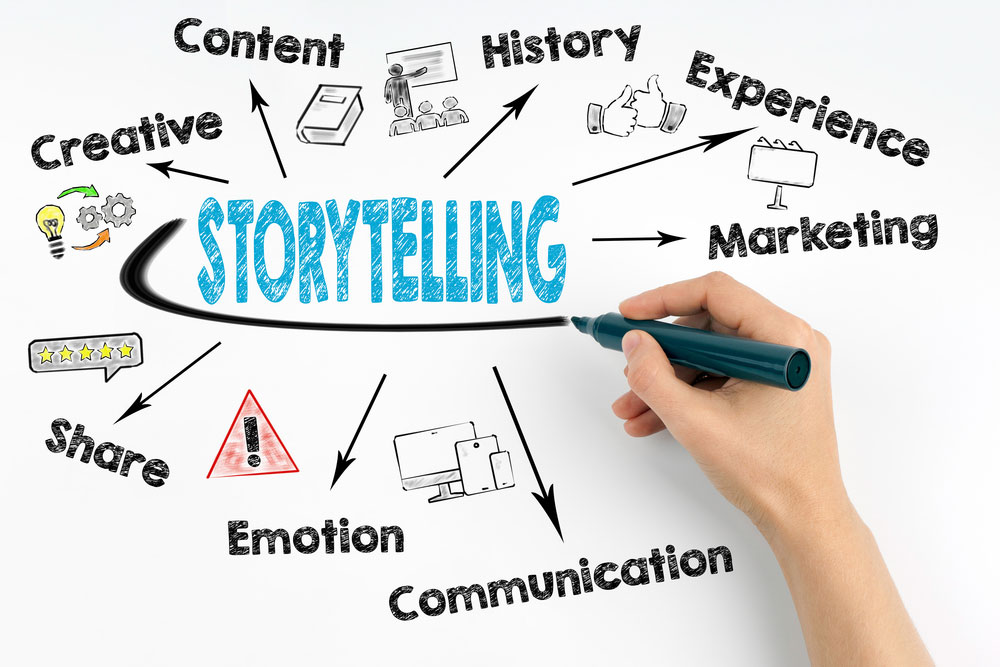 storytelling-mindmap