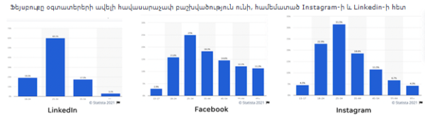 Age distribution on social networks